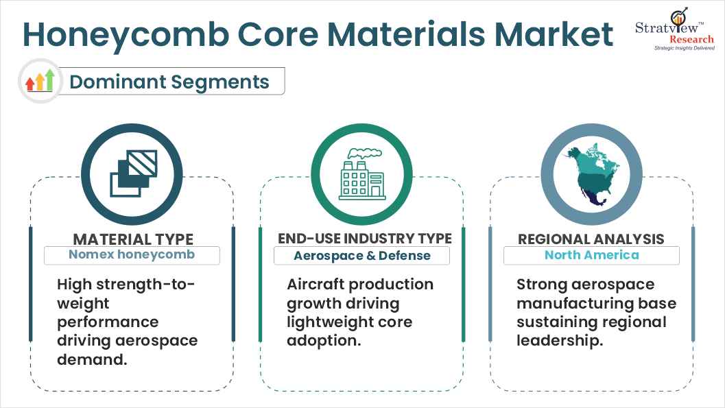 Honeycomb core materials market segment